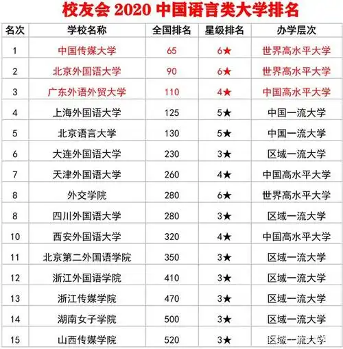 2020年中国大学分类排名,语言类高校排名,中国传媒大学位居榜首