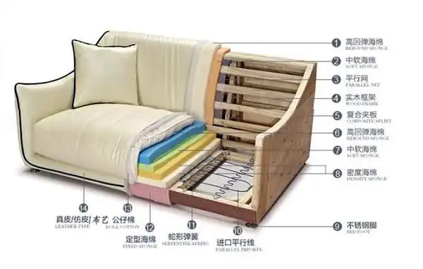 沙发制作工艺之沙发组装框架