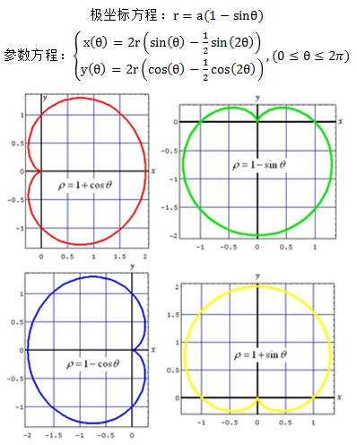 求大神解释原理原始的心形线的极坐标方程为:r=a(1-cosθ),有多种变化