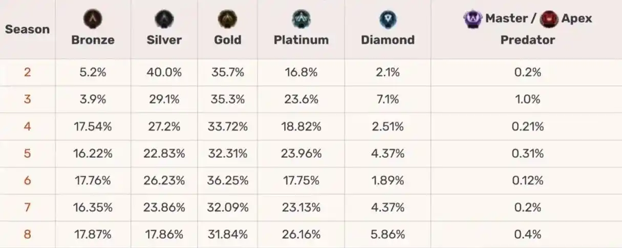 历来apex玩家段位分布.17赛季开始apex官方就没敢公布 - 抖音