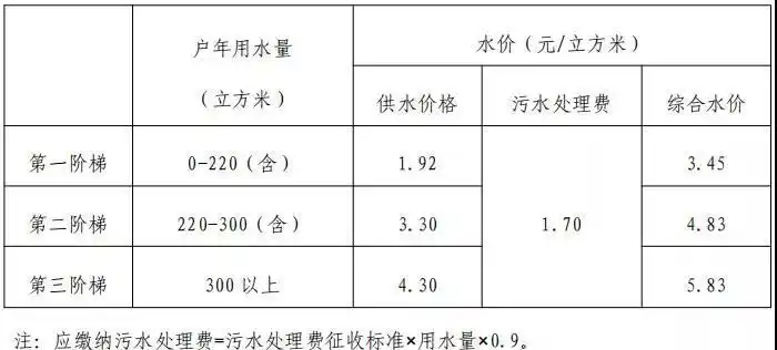 上海水价调整后多少钱一吨上海市阶梯水价标准