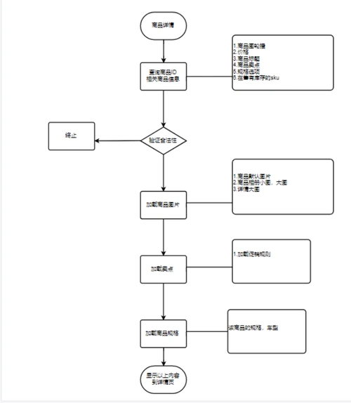 商品详情页流程图商品详情页优化二,优化方案:3.