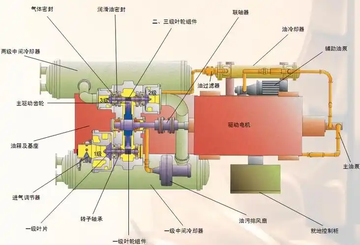 离心压缩机工作原理及结构