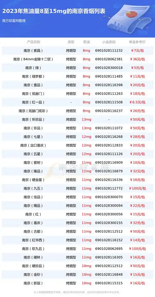 2023南京香烟价格表:焦油量8至15mg的烟有哪些