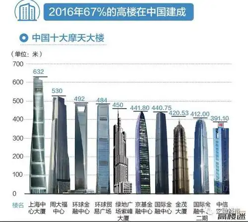 中国高楼数量排行榜19182018年世界城市摩天高楼数量排行榜top202
