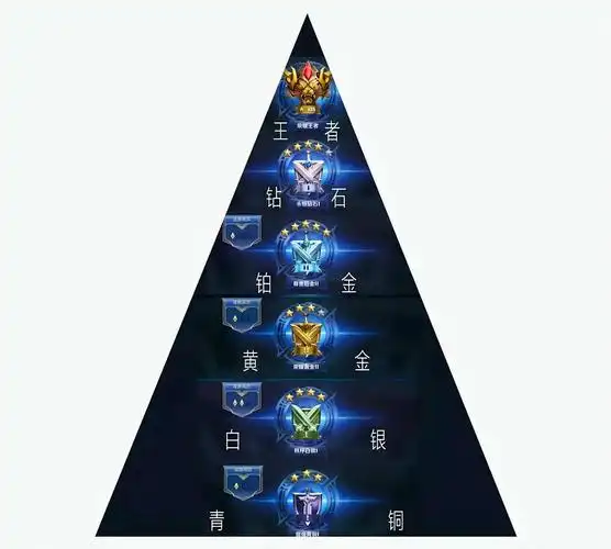 王者荣耀段位分布出现规律每两人有一人晋级难度降低到冰点