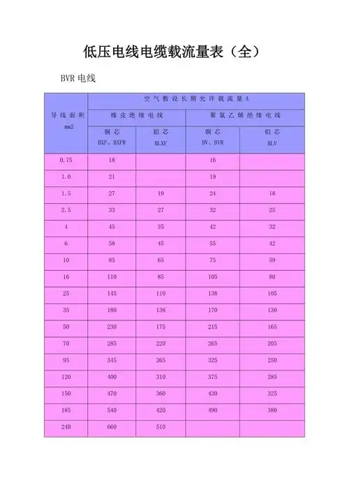 低压电线电缆载流量表(全)
