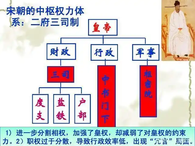 宋朝政府组织架构