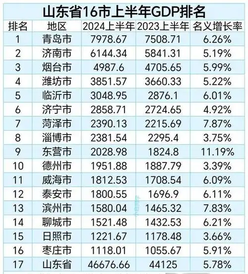 上半年山东省16市gdp排名:青岛第1,菏泽反超淄博,泰安第12