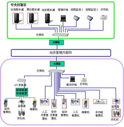 自动售检票系统(afc)
