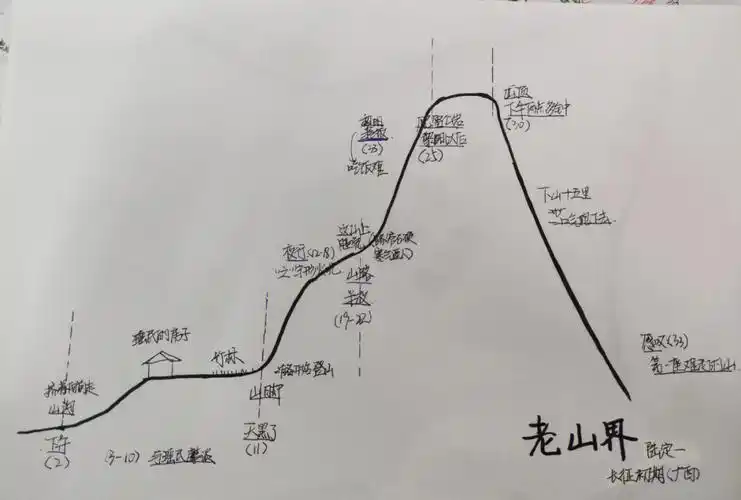 老山界路线图