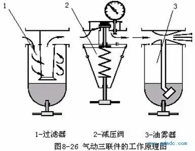 气动三联件的工作原理图