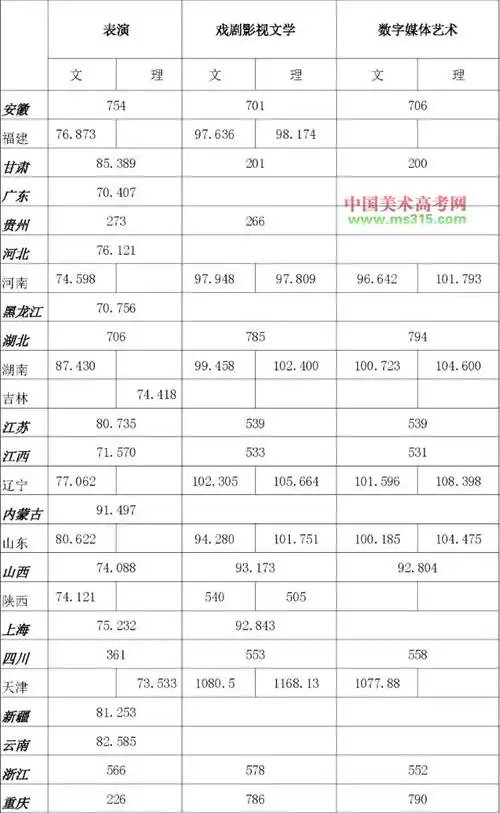 2019年浙江传媒学院艺术类本科专业录取分数线
