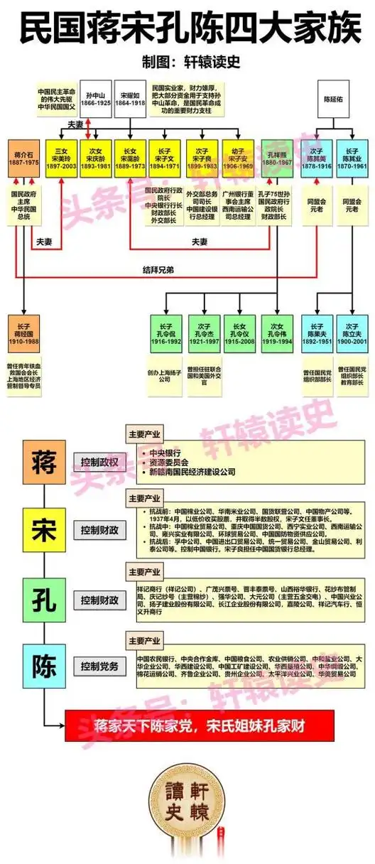 民国四大家族,按影响力排名当是蒋,宋,孔,陈.