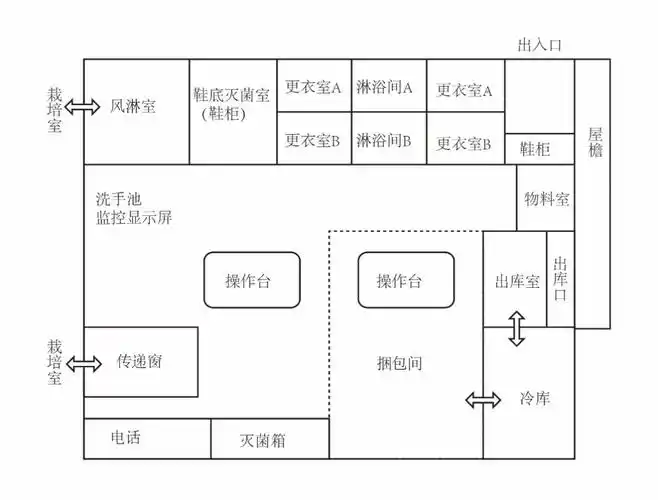 图三 人工光植物工厂栽培区以外图示