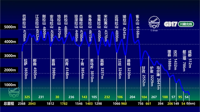 走g317川藏北线旅行详图,沿途地名,里程,海拔,一目了然