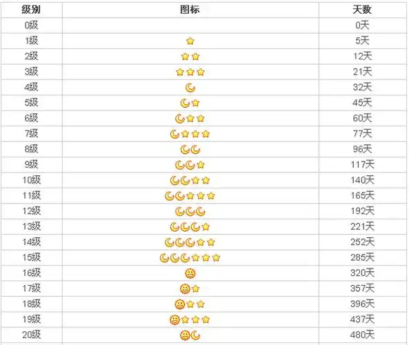 qq等级表|qq等级详细对照表_绿色文库网