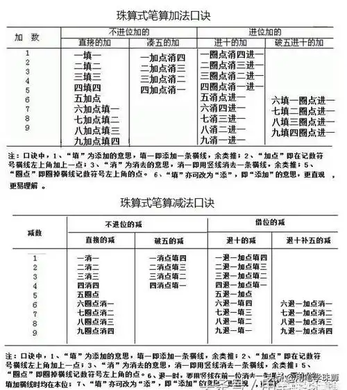 算盘怎么用珠算式笔算法及口诀详解
