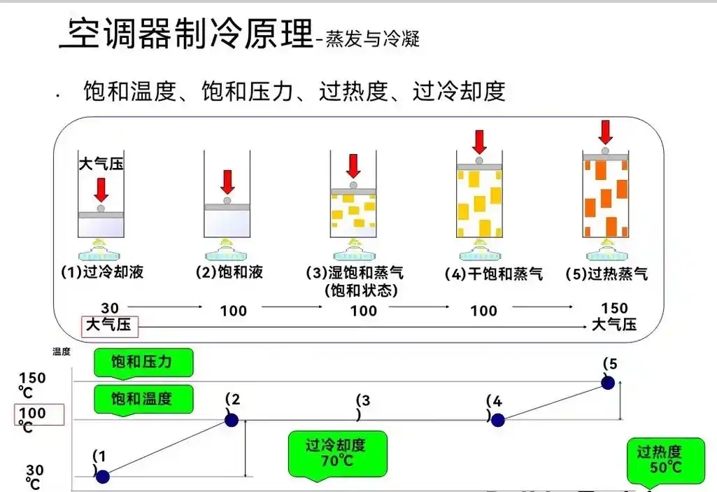 造成排气温度过低的原因有:冷媒偏多 电子膨胀阀线圈