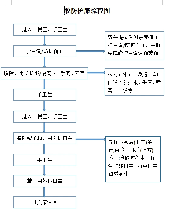 穿防护服流程图