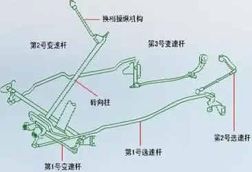自动变速器换挡机构组成手动挡换挡机构图