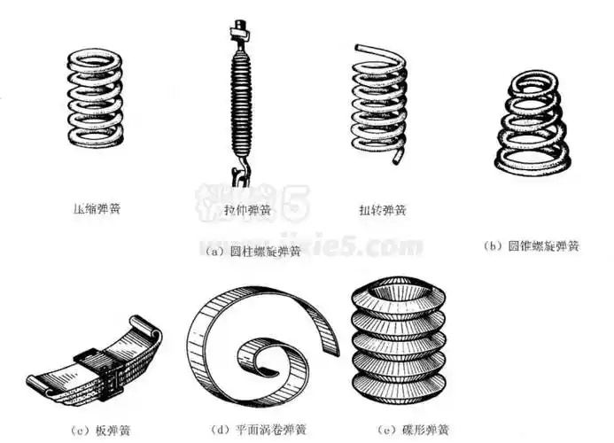 图5-30  弹簧的种类