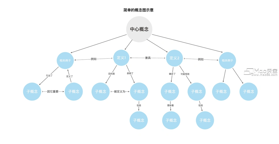 如何用 xmind 绘制概念图?