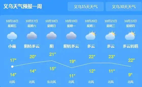 本周末义乌有降雨天气相伴局地最高气温为22