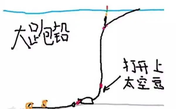 飞铅钓法就是将线组重心上移,浮漂入水后翻身的速度加快,同时人为增长