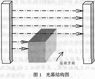 3 高度测量光幕系统结构及工作过程