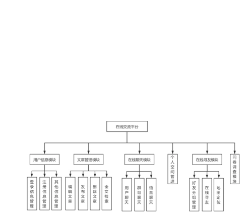 其他信息管理 群组聊天 全文检索 好友分组管理 用户信息模块 登录