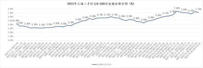 现在上海买房有多少还价空间|空间|房源|上海市_新浪新闻
