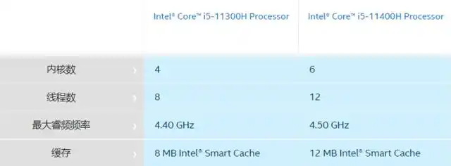 从下表的cpu主要参数对比来看, i5-11400h各项指标都比i5-11300h更好.