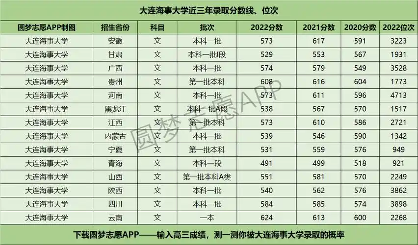 大连海事大学近三年录取分数线及位次多少?附2020-2022历年最低分排名