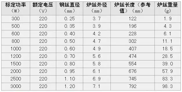 厂家批发正宗北京首钢吉泰合金丝钢花牌电热丝3000w 铁铬铝电炉丝