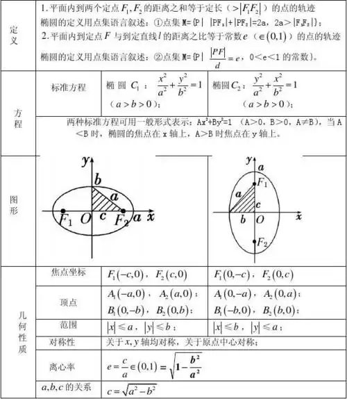 高中数学圆锥曲线复习总结:椭圆( 2011高考)答案
