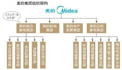 虽然给外界的第一印象是主营空调,但美的集团实则在