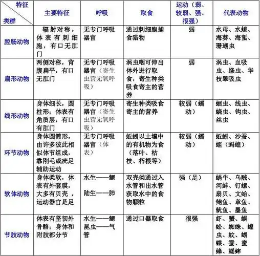 文档下载 所有分类 初中教育 理化生 > 无脊椎动物主要类群的特征比较