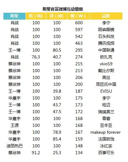 明星代言作为一种品牌和明星的互动商业模式,最终的验证战场仍在消费