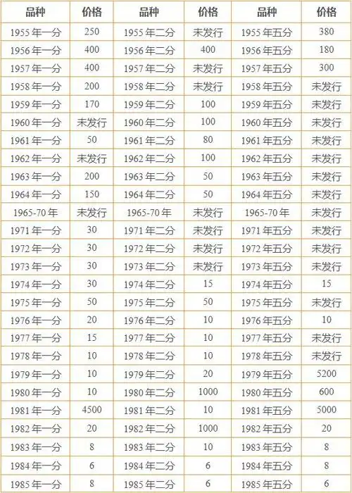 1一5分硬币收藏价格表哪些分币是有收藏价值的