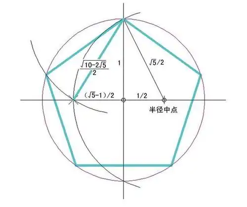 古代不知圆周度数导致没计算出正五边形,不能靠数学建此类建筑