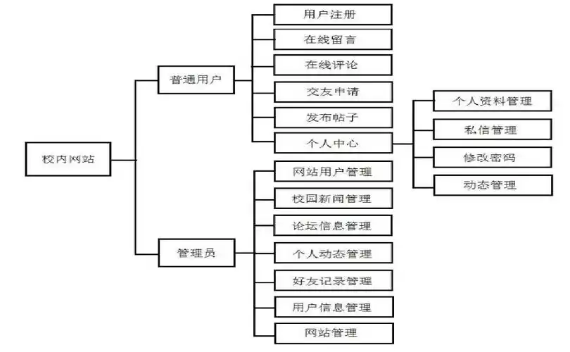 完整的网站建设和管理(网站建设与管理是做什么的)