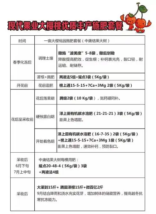 大樱桃病虫害防治历与优质丰产施肥套餐