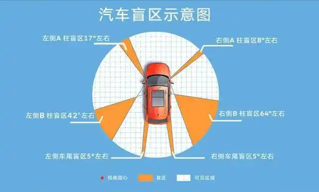 汽车盲区,那些无法逃避的马路杀手!