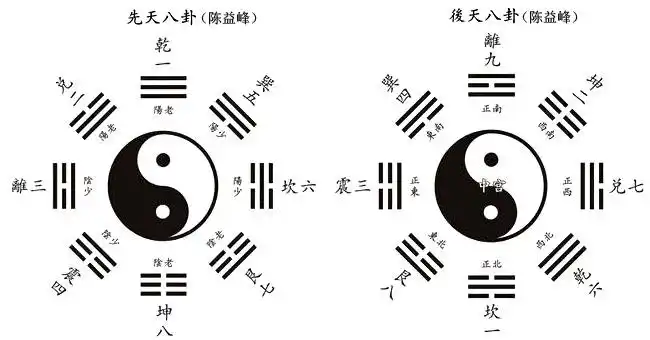 先后天八卦图样对比