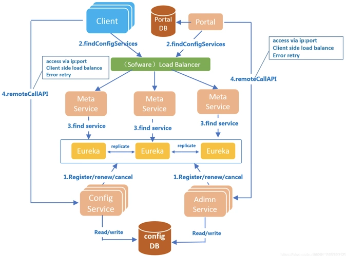科学技术是第一生产力:大型分布式系统为什么需要配置中心?
