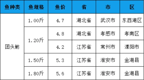 鲫鱼价格回暖,草鱼依旧低位运行!