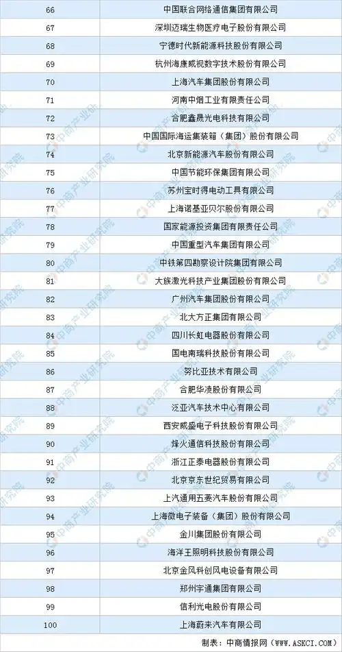2020中国企业专利实力500强排行榜top100