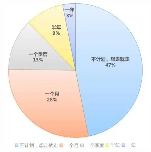 关于老年人旅居养老的需求调查报告