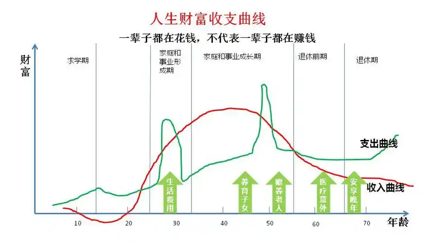 一辈子都在花钱,但不代表一辈子都在挣钱!